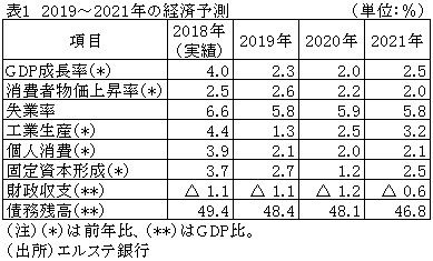 表1　2019～2021年の経済予測