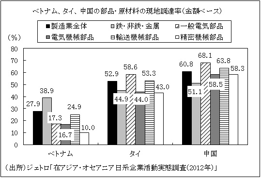 ベトナム、タイ、中国の部品・原材料の現地調達率（金額ベース）