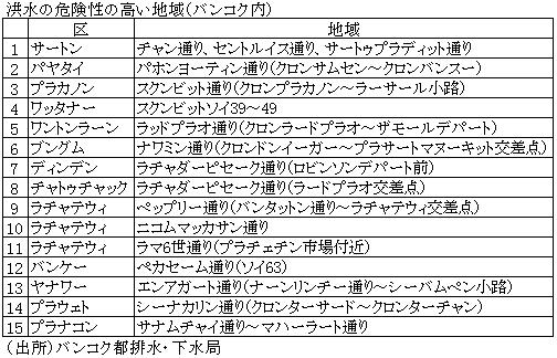 洪水の危険性の高い地域（バンコク内）