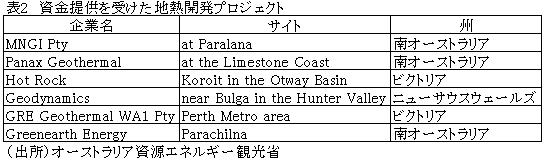 表2資金提供を受けた地熱開発プロジェクト