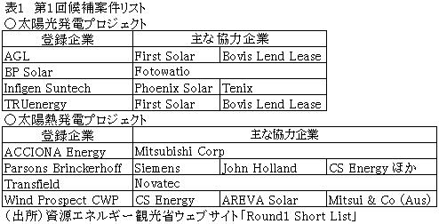 表1第1回候補案件リスト