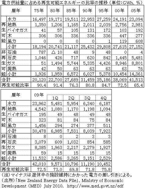 電力供給量に占める再生可能エネルギーの比率の推移