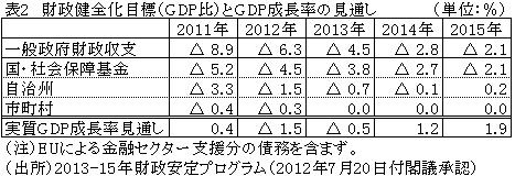 表2財政健全化目標（GDP比）とGDP成長率の見通し