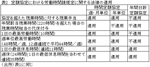 表2定額協定における労働時間諸規定に関する法律の適用