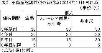 表2不動産譲渡益税の新税率（2014年1月1日以降）