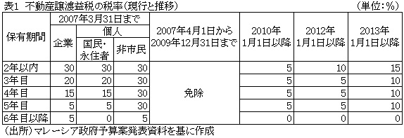 表1不動産譲渡益税の税率（現行と推移）