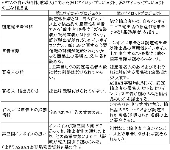 AFTAの自己証明制度導入に向けた第1パイロットプロジェクト、第2パイロットプロジェクトの主な相違点