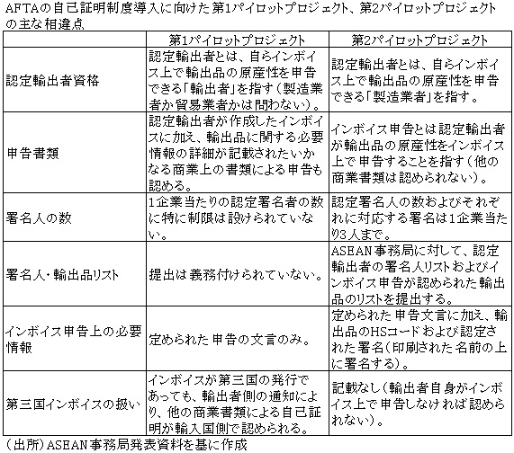 AFTAの自己証明制度導入に向けた第1パイロットプロジェクト、第2パイロットプロジェクトの主な相違点