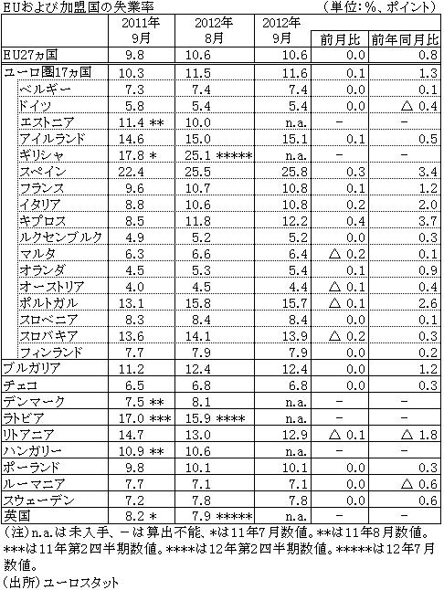 EUおよび加盟国の失業率