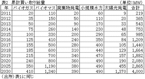 表2累計買い取り総量