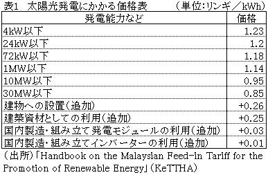 表１太陽光発電にかかる価格表