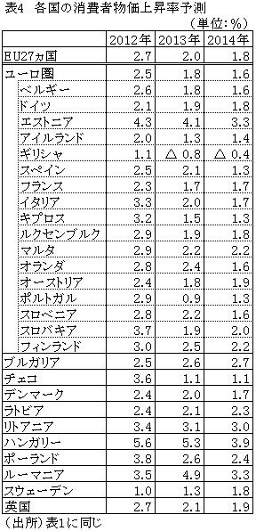 表4各国の消費者物価上昇率予測