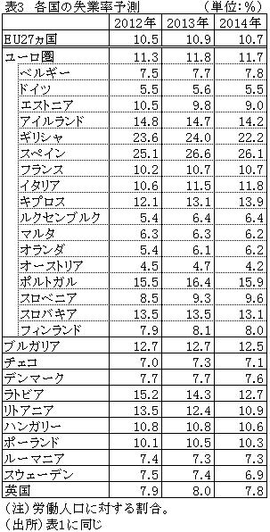 表3各国の失業率予測