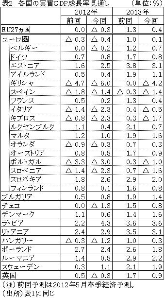 表2各国の実質GDP成長率見通し