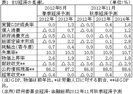 表１EU経済の見通し（前年比伸び率）