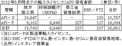 2012年5月時点での輸入ライセンス（API）保有者数
