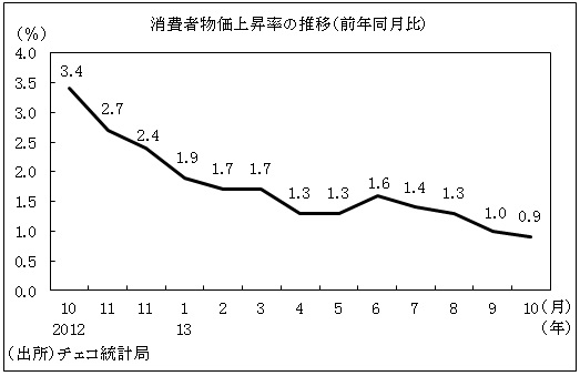 消費者物価上昇率の推移（前年同月比）