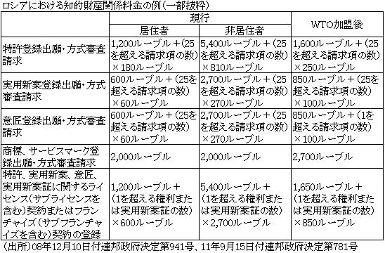 ロシアにおける知的財産関係料金の例（一部抜粋）