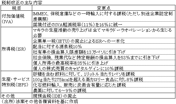 税制改正の主な内容