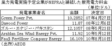 風力発電実施予定企業が締結した販売電力料金