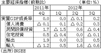 第3四半期の成長率は0 2 と予想上回る フランス ビジネス短信 ジェトロの海外ニュース ジェトロ