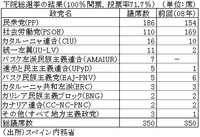 下院総選挙の結果（100％開票、投票率71.7％）