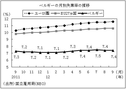 ベルギーの月別失業率の推移