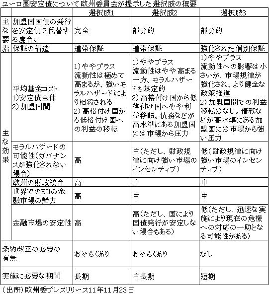 ユーロ圏安定債について欧州委員会が提示した選択肢の概要