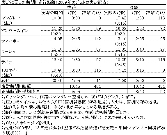 実走に要した時間と走行距離（2009年のジェトロ実走調査）