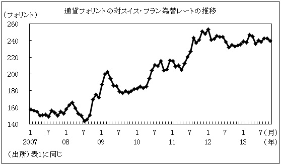 通貨フォリントの対スイス・フラン為替レートの推移