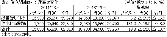 表2住宅関連ローン残高の変化