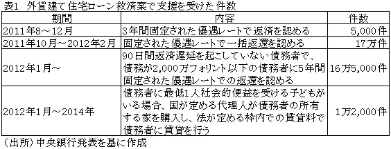 表1外貨建て住宅ローン救済案で支援を受けた件数