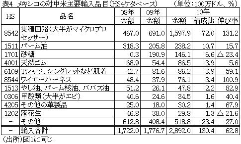 表4メキシコの対中米主要輸入品目（HS4ケタベース）