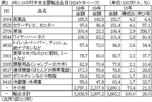 表3メキシコの対中米主要輸出品目（HS4ケタベース）