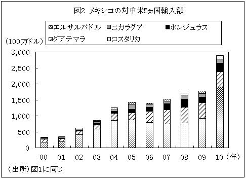 図2メキシコの対中米5ヵ国輸入額