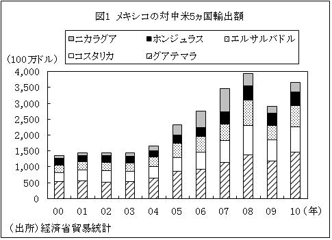 図1メキシコの対中米5ヵ国輸出額