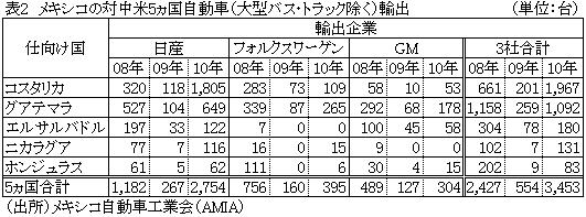 表2メキシコの対中米5ヵ国自動車（大型バス・トラック除く）輸出