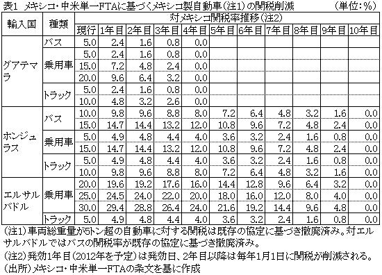 表1メキシコ・中米単一FTAに基づくメキシコ製自動車（注1）の関税削減