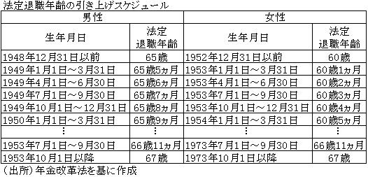 法定退職年齢の引き上げスケジュール