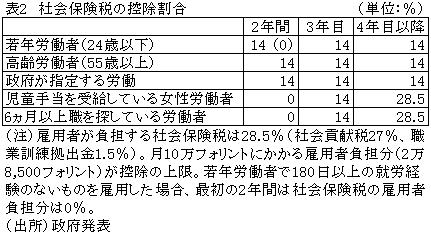 表2社会保険税の控除割合