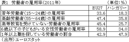 表1労働者の雇用率（2011年）