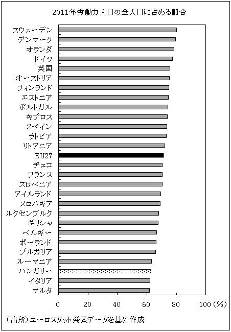 2011年労働力人口の全人口に占める割合