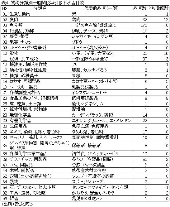 表4関税分類別一般関税率引き下げ