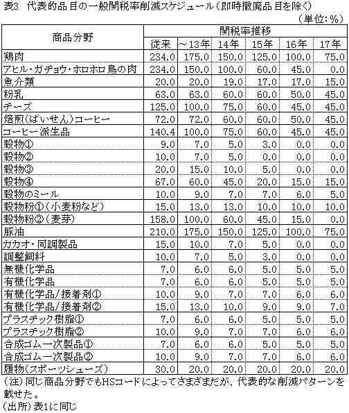 表3代表的品目の一般関税率削減スケジュール（即時撤廃品目を除く）