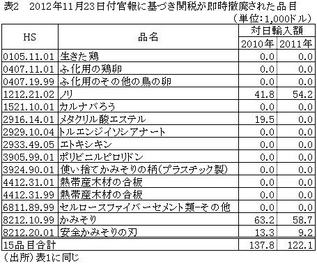 表2 2012年11月23日付官報に基づき関税が即時撤廃された品目