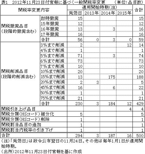 表1 2012年11月23日付官報に基づく一般関税率変更