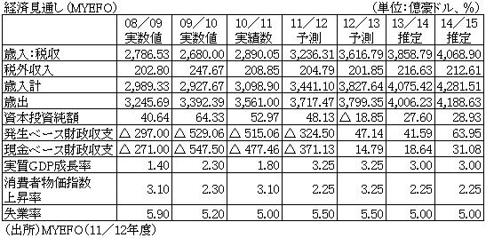 経済見通し (MYEFO)