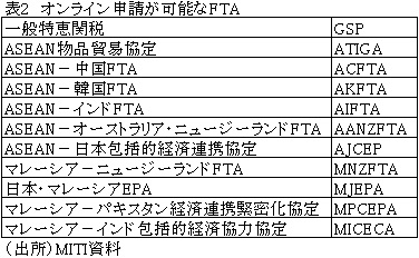 表2オンライン申請が可能なFTA