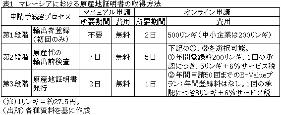 表1マレーシアにおける原産地証明書の取得方法