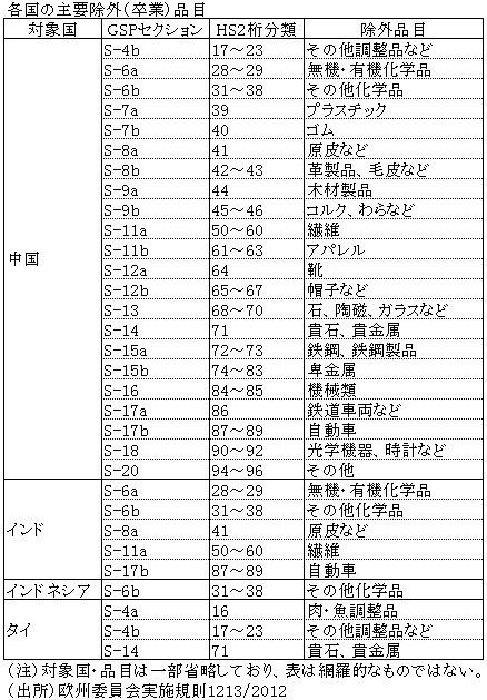 各国の主要除外（卒業）品目